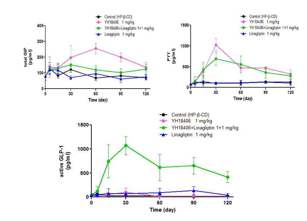 Normal C57BL/6 mice에서 YH18406과 linaglipin에 의한 incretin 분비 활성 평가