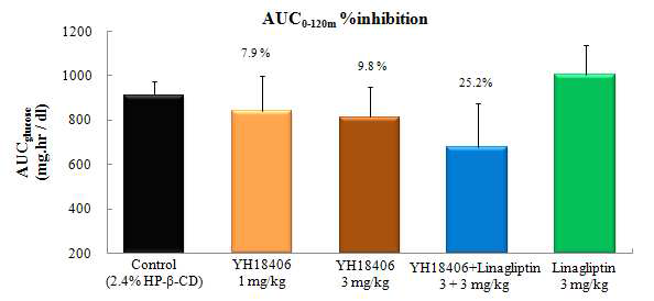 Diabetic db/db mouse 에서YH18406 단독 및 linagliptin 병용 2주 반복투여에 의한 OGTT 활성 비교