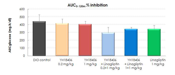DIO mice에서 YH18406과 linagliptin 병용투여에 의한 OGTT 활성