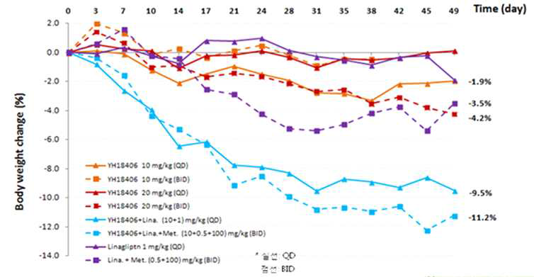 DIO mice에서 YH18406과 기존 당뇨병치료제와의 병용투여에 의한 체중감소 효과