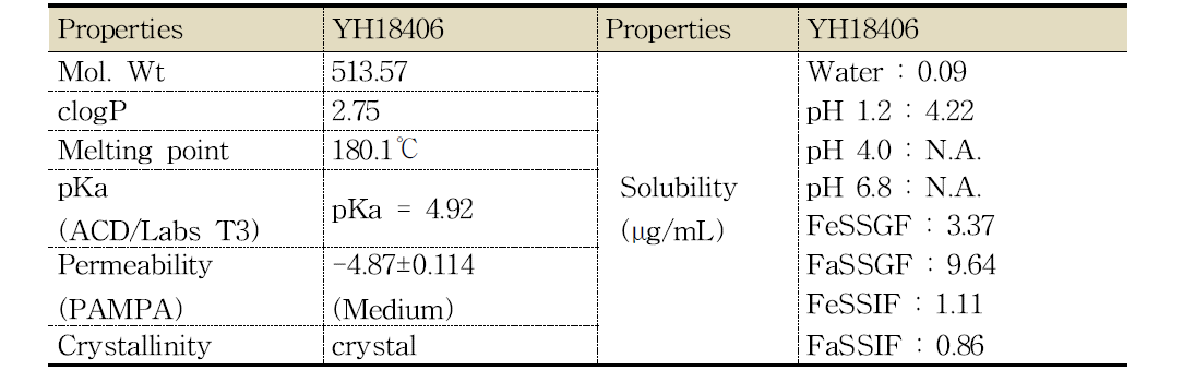 YH18406에 대한 물리화학적 성질 및 용해도