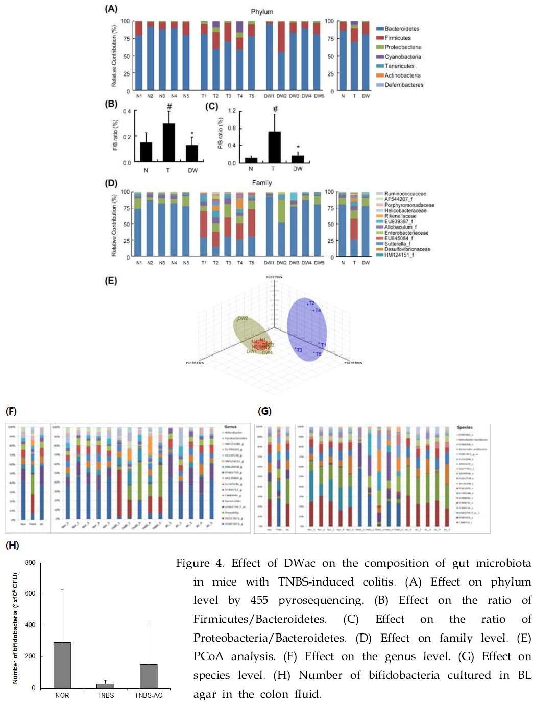 Effect of DWac on the composition of gut microbiota in mice with TNBS-induced colitis.