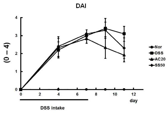 Inhibitory effect of DWac on the fecal index in TLR4 KO mice with DSS-induced acute colitis.