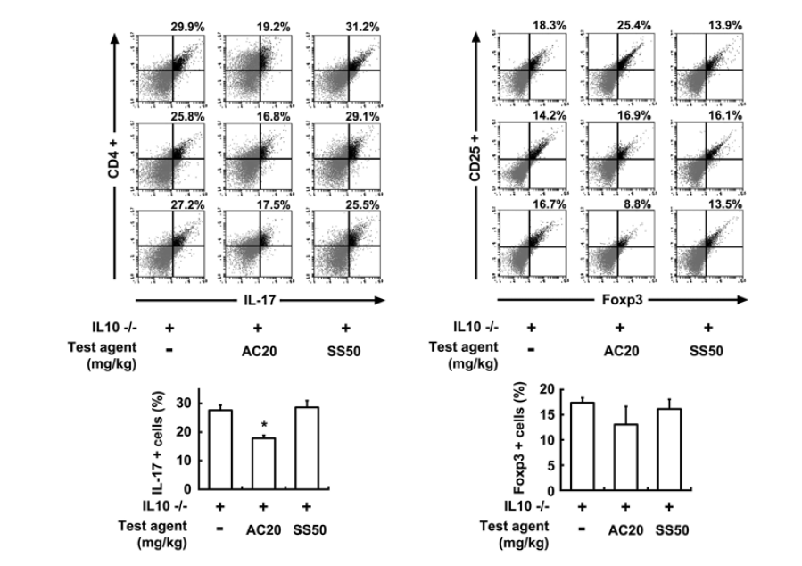 Inhibitory effect of DWac on the differentiation of Th17 and Treg cells in the colon of IL-10 KO mice.