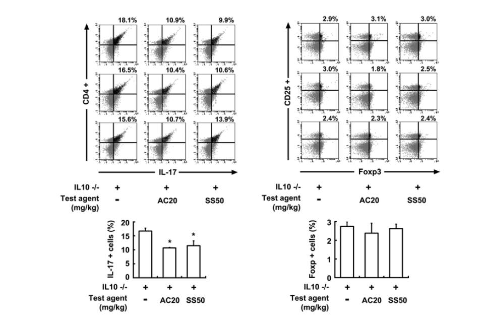 Inhibitory effect of DWac on the differentiation of Th17 and Treg cells in the spleen of IL-10 KO mice.