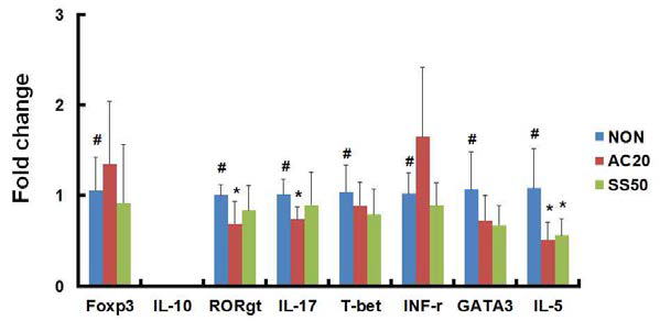 Inhibitory effect of DWac on the cytokines and their transcription factors of Th17 and Treg cells in IL-10 KO mice.