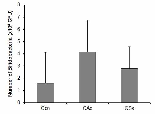 Effect of DWac on the number of bifidobacteria cultured in BL agar. Con, saline in IL-10 KO mice; CAc, DWac in IL-10 KO mice; CSS, sulfasalazine in IL-10 KO mice.