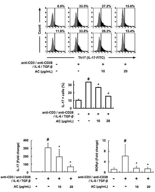 Inhibitory effect of DWac on the differentiation of splenic Th cells into Th17 cells.