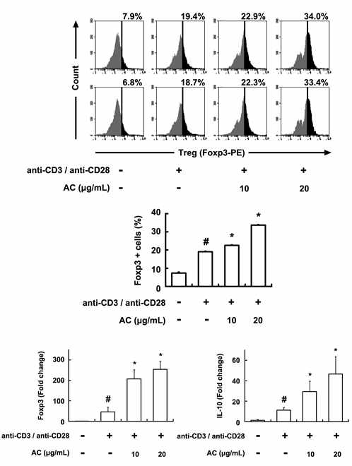 Inducing effect of DWac on the differentiation of splenic Th cells into Treg cells.