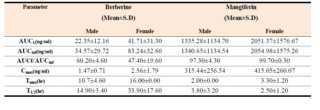 최초 투여일에서의 Beagle 혈장 내 Berberine 및 Mangiferin의 약동학적 Parameter (Day 0)