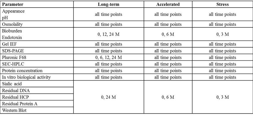 안정성 시험을 위한 분석 parameter 및 time point