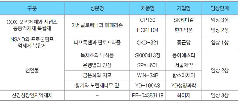 진통소염제 임상시험 진행