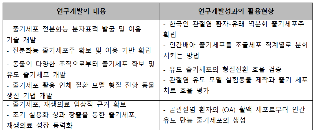 만성 골관절염에 대한 줄기세포를 이용한 국내 연구 현황