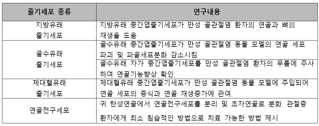 만성 골관절염에 대한 줄기세포를 이용한 국외 연구 현황