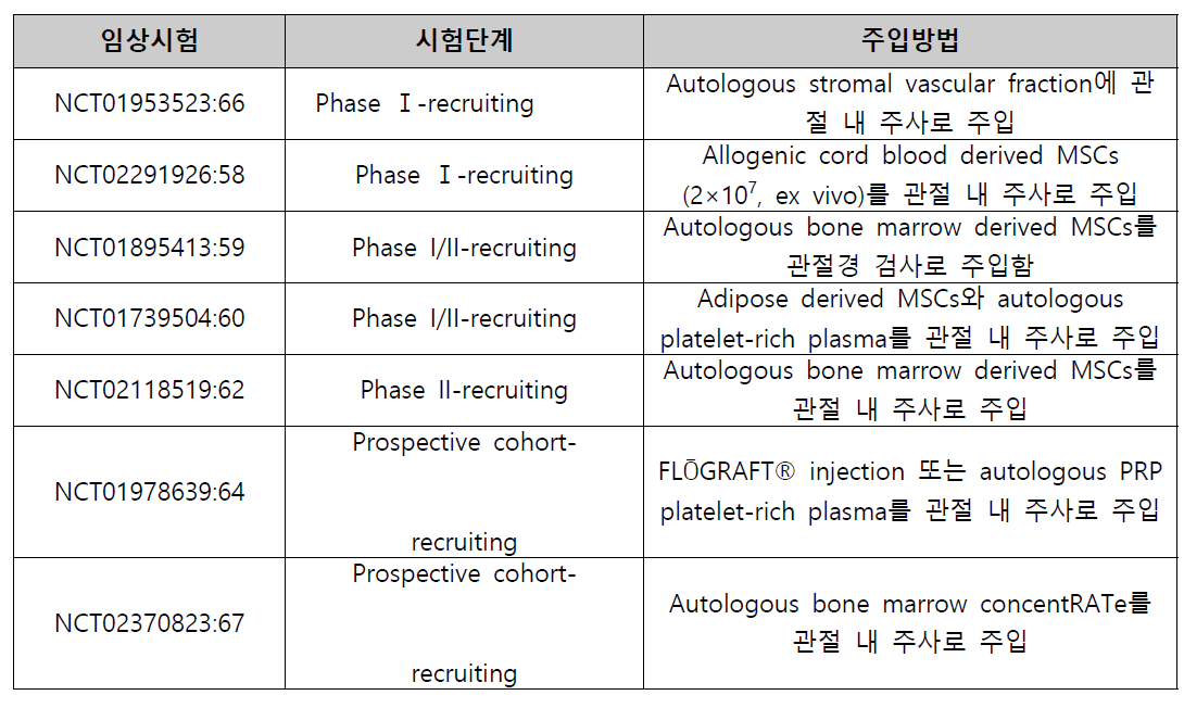 만성 골관절염에 대한 줄기세포를 이용한 국외 임상 치료연구 현황