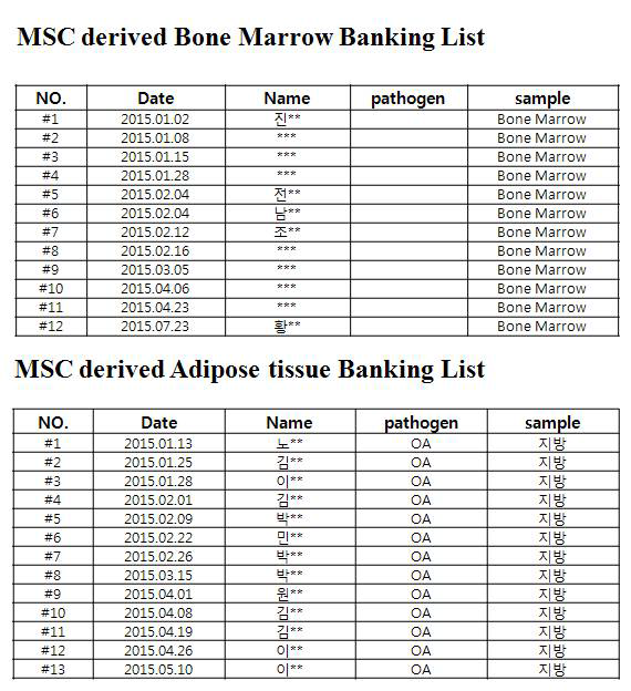 골관절염 환자의 골수 및 지방유래 중간엽줄기세포의 뱅킹화