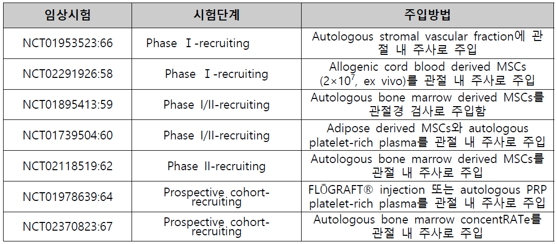 만성 골관절염에 대한 줄기세포를 이용한 국외 임상 치료연구 현황