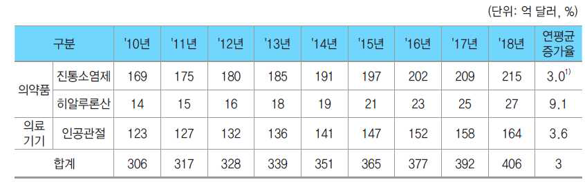 골관절염 치료시장 규모와 전망