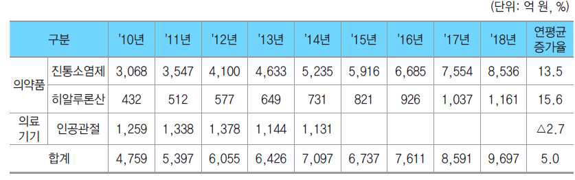 국내 골관절염 치료 시장 규모와 전망