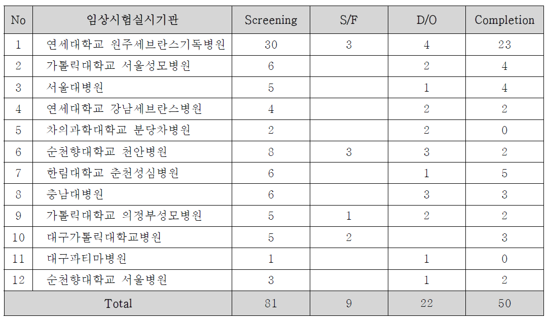 임상시험실시기관별 임상시험대상자 등록현황