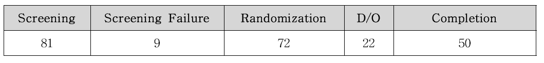 임상시험대상자 스크리닝, 등록, 중도탈락 및 완료현황
