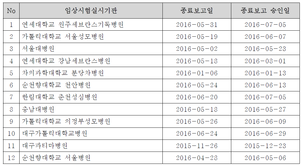 임상시험실시기관별 종료보고 및 승인현황