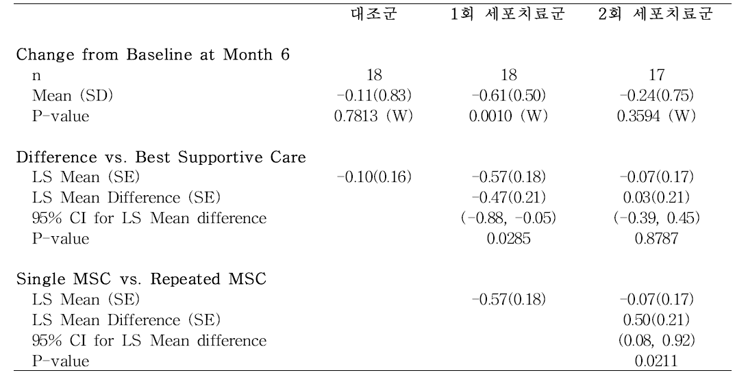 Fibrosis grade 변화