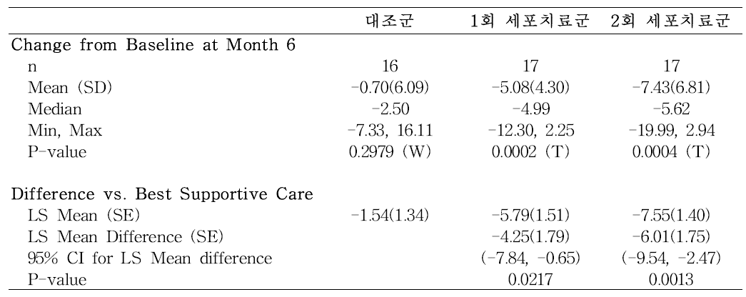 CPA 변화