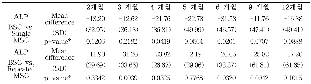 Liver function test의 변화