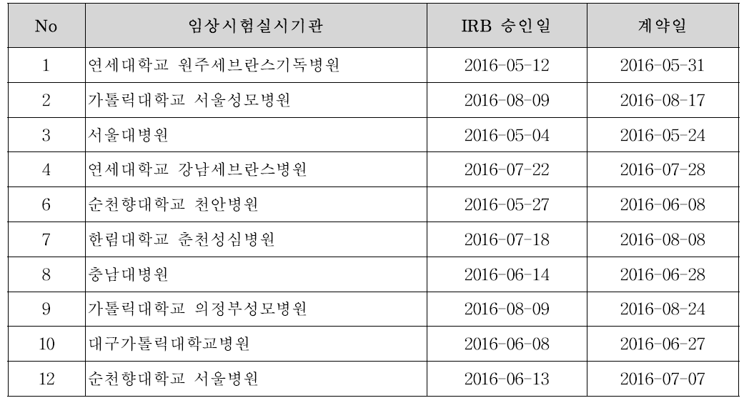 임상시험실시기관별 장기추적조사 IRB 승인 및 계약현황