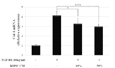 MSC-CM significantly decreased Col-1 mRNA expression.