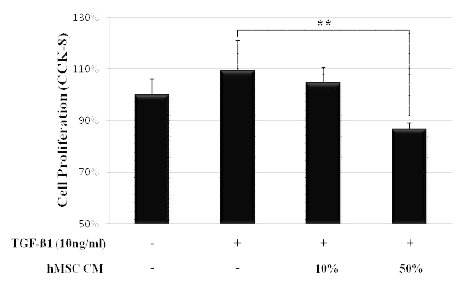 MSC-CM inhibited proliferation of activated HeSCs