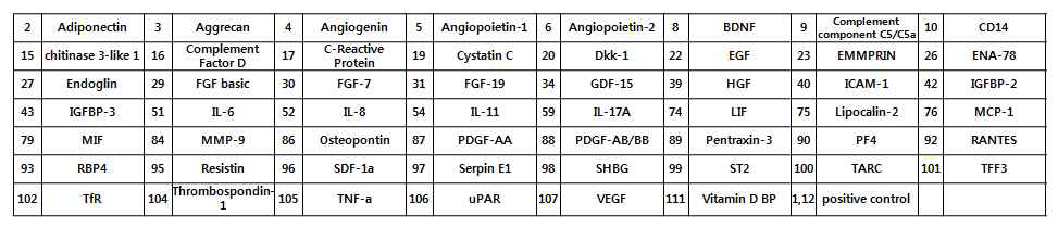 Cytokine array result of MSC-conditioned Medium