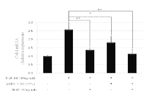 HGF significantly decreased Col-1 mRNA expression