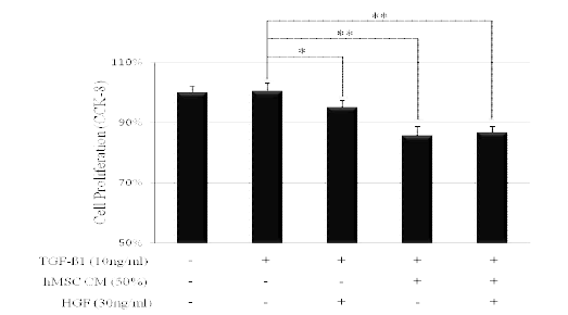 HGF inhibited proliferation of activated HeSCs