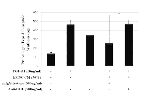 HGF neutralizing antibody attenuated the suppressive action of MSC-CM on procollagen type 1 synthesis of activated HeSCs.