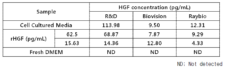 Comparison test result of HGF ELISA kit