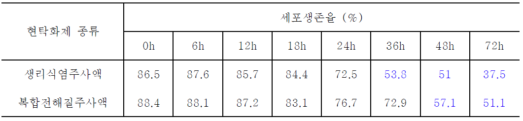 보관시간에 따른 현탁화제 조건별 세포생존율 비교