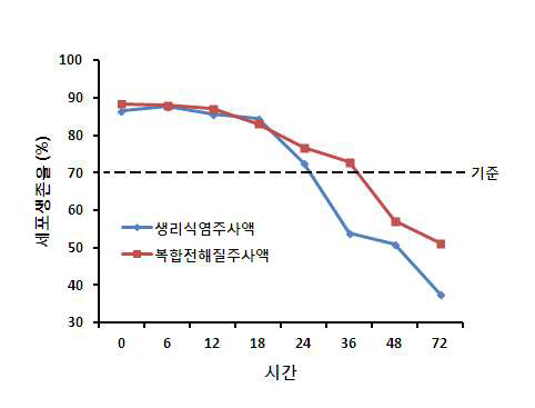 보관시간에 따른 현탁화제 조건별 세포생존율 비교