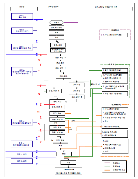 Livercellgram 제조 및 품질관리 공정도
