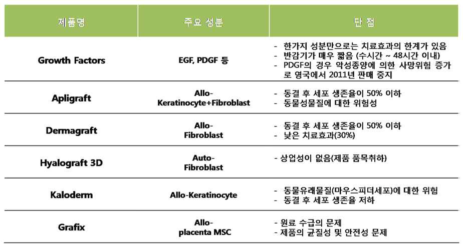 현재 사용되는 당뇨병성 족부궤양 치료제