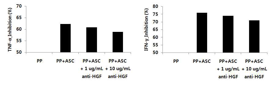 ALLO-ASC-DFU의 염증성 싸이토카인 분비 억제에 HGF가 미치는 영향 PP: PBMC+PHA 처리군