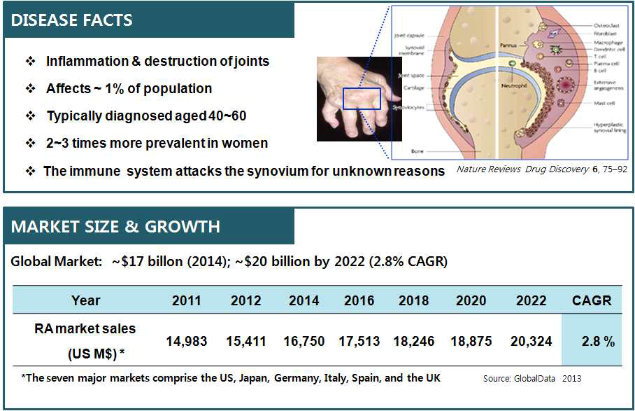 류마티스 관절염 질병개요 및 시장 성장성, Datamonitor, 2012