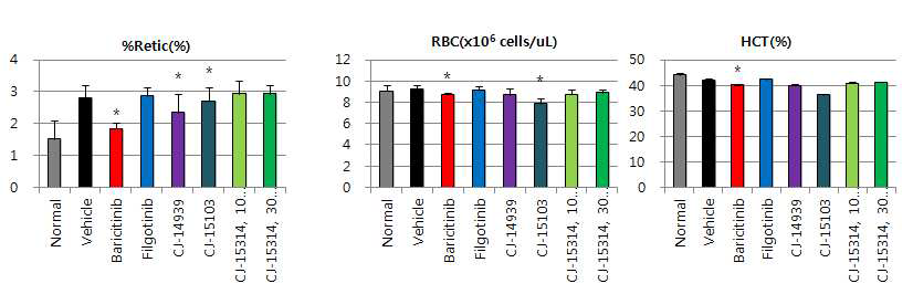 CJ-15314, 14939의 약물 투여에 의한 혈구변화 분석