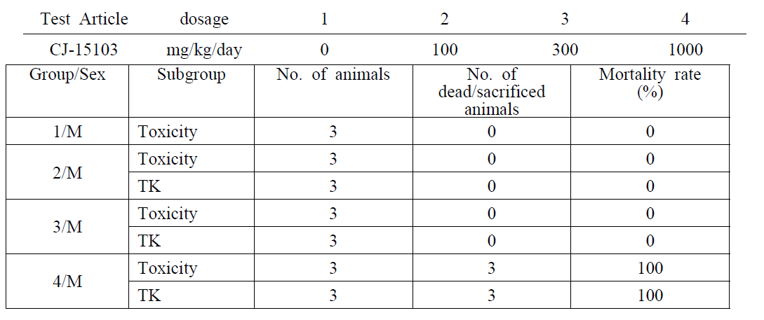 Mortality rate of male SD rats treated with CJ-15103 by oral administration for 2 weeks.