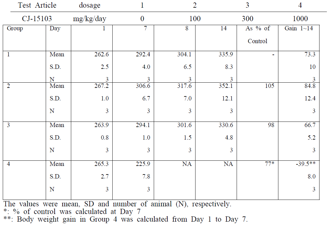 Mean body weights and body weight gain of male SD rats treated with CJ-15103 by oral (gavage) administration for 2 weeks. (g)