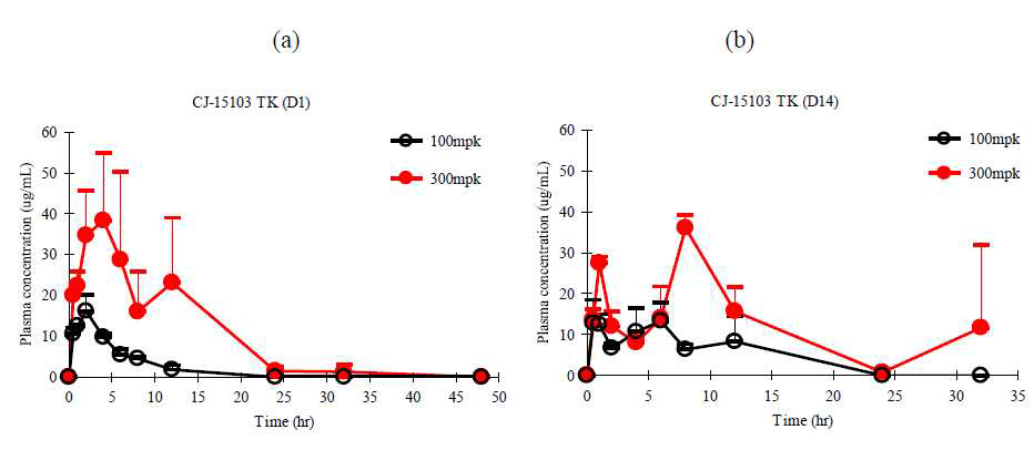 Mean plasma concentration-time profiles of CJ-15103 after 14 days repeated oral administration of 100 and 300mg/kg/day to SD rats (mean+SD, n=3); (a) Day1 and (b) Day14.