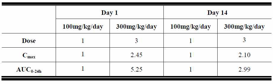 The increase fold of Pharmacokinetic parameters of CJ-15103 after 14 days repeated oral administration of 100 and 300mg/kg/day to SD rats.