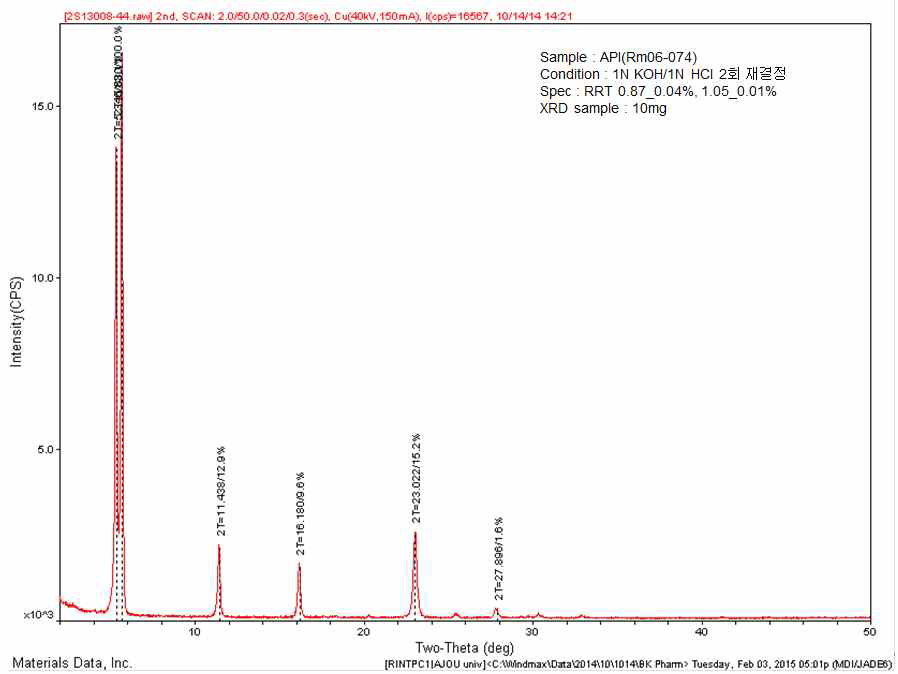 MLR-1023을 1 N KOH / 1 N HCl 로 재결정 후 측정한 XRD data