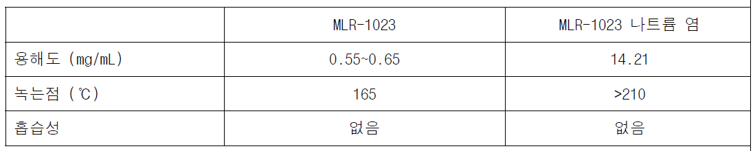 MLR-1023과 MLR-1023 나트륨염의 물성 비교